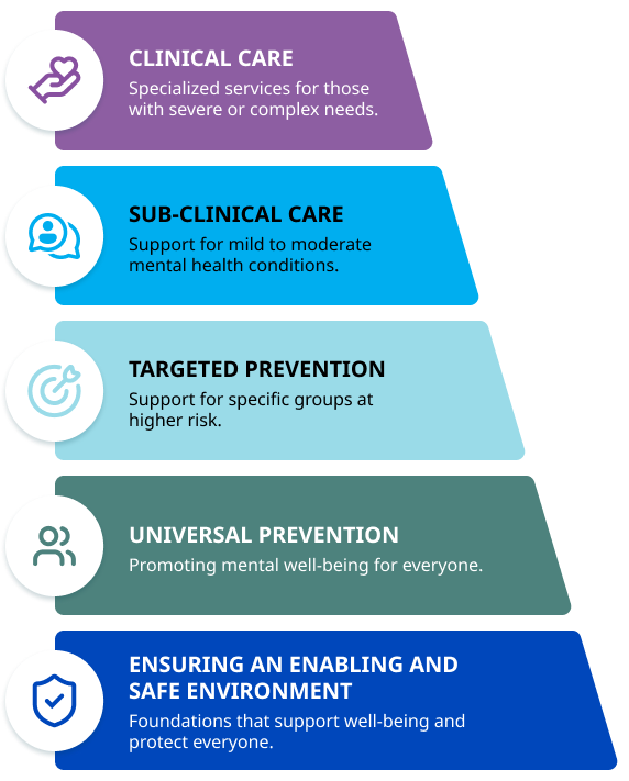 Pyramid on strengthening mental health and psychosocial support systems and services